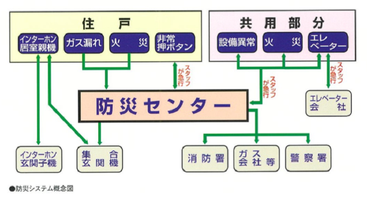 地区監視センター概要図｜ウェルブ六甲道　1・2・3・5・6番街